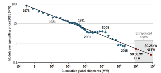 https://cosmos-magazine.imgix.net/file/spina/photo/10010/170414_PV_Experience_Curve.png?fit=clip&w=835