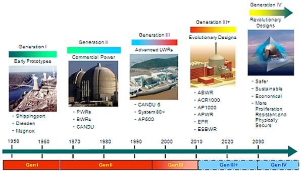 http://ec.europa.eu/research/energy/euratom/fission/images/microscope/generation/nuclear_tech_evolution.jpg